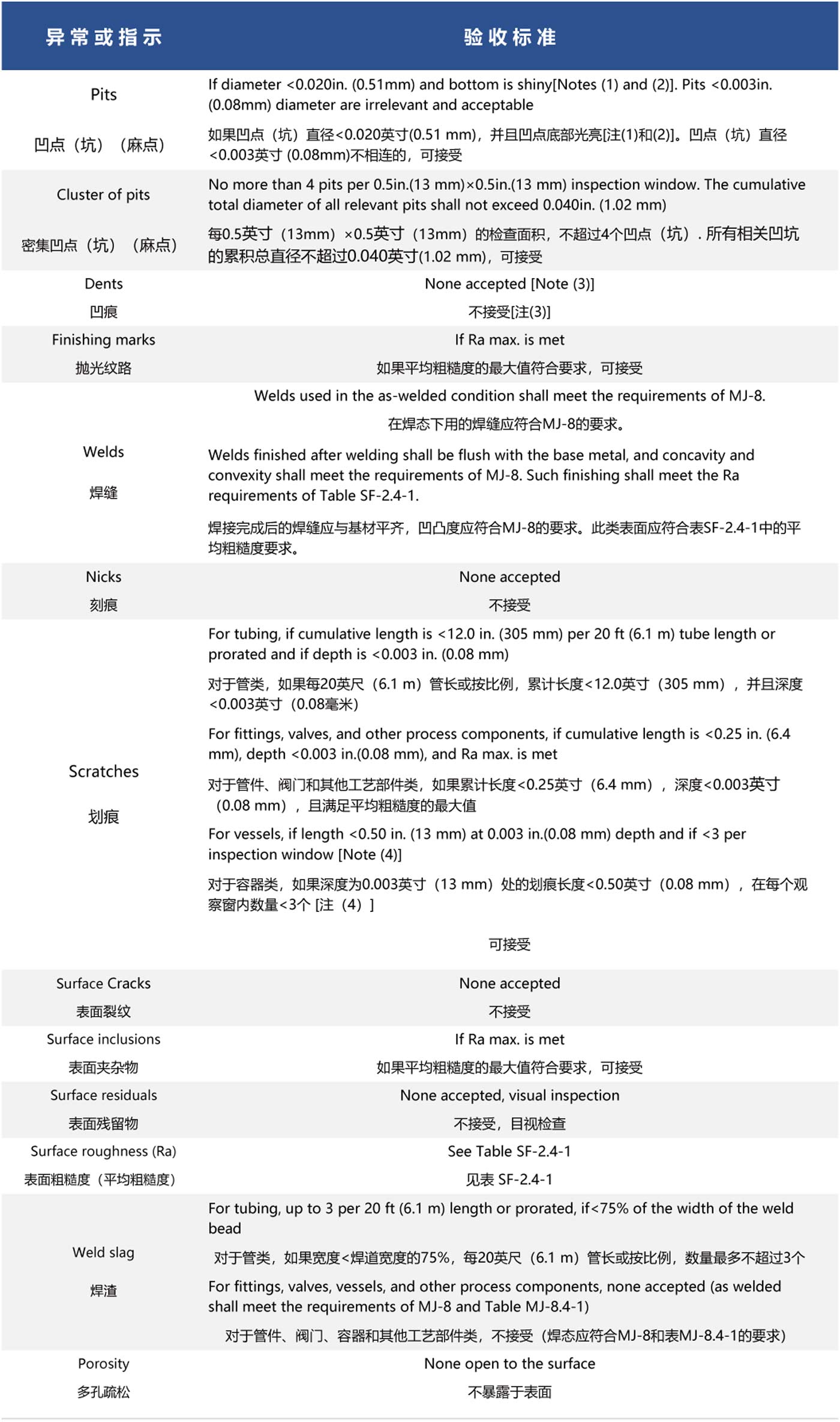 美國(guó)機(jī)械工程師協(xié)會(huì)生物醫(yī)藥設(shè)備標(biāo)準(zhǔn)中關(guān)于金屬工藝接觸表面光潔度的驗(yàn)收標(biāo)準(zhǔn)